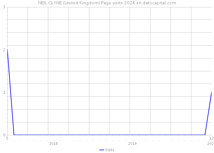 NEIL CLYNE (United Kingdom) Page visits 2024 