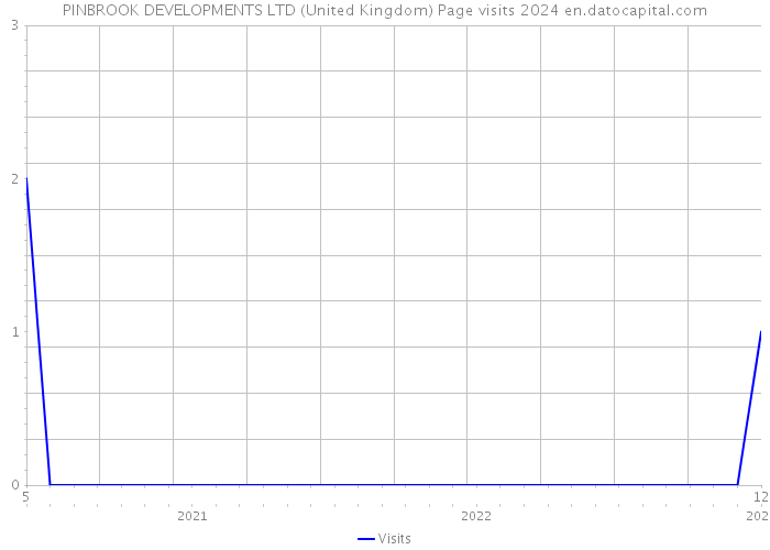 PINBROOK DEVELOPMENTS LTD (United Kingdom) Page visits 2024 