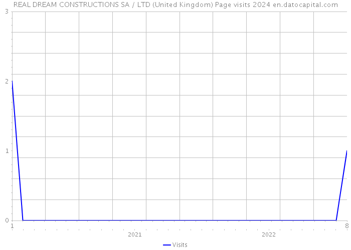 REAL DREAM CONSTRUCTIONS SA / LTD (United Kingdom) Page visits 2024 