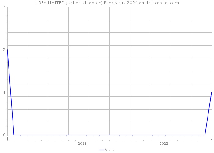URFA LIMITED (United Kingdom) Page visits 2024 