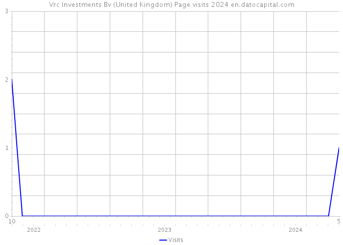 Vrc Investments Bv (United Kingdom) Page visits 2024 