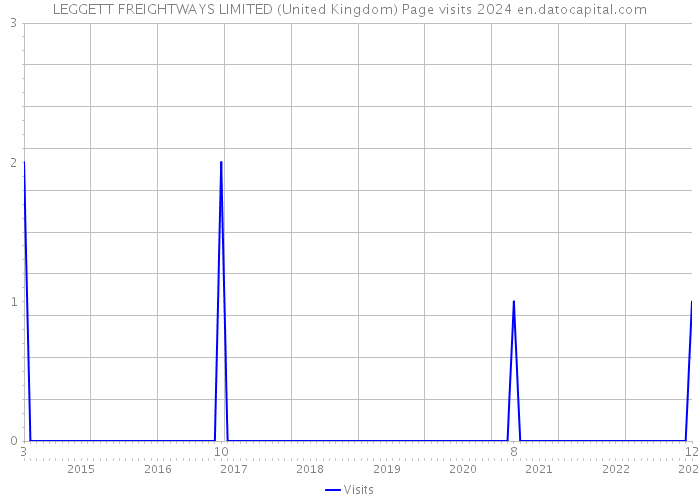 LEGGETT FREIGHTWAYS LIMITED (United Kingdom) Page visits 2024 