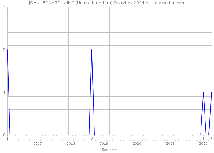 JOHN LEONARD LAING (United Kingdom) Searches 2024 