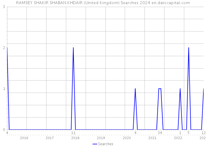 RAMSEY SHAKIR SHABAN KHDAIR (United Kingdom) Searches 2024 