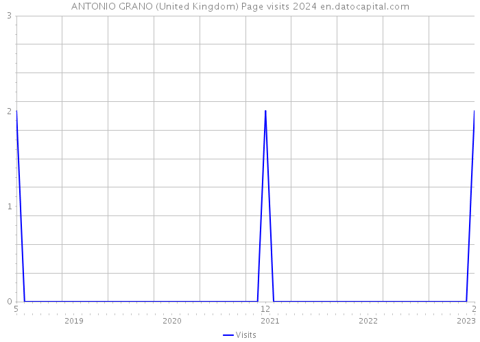 ANTONIO GRANO (United Kingdom) Page visits 2024 
