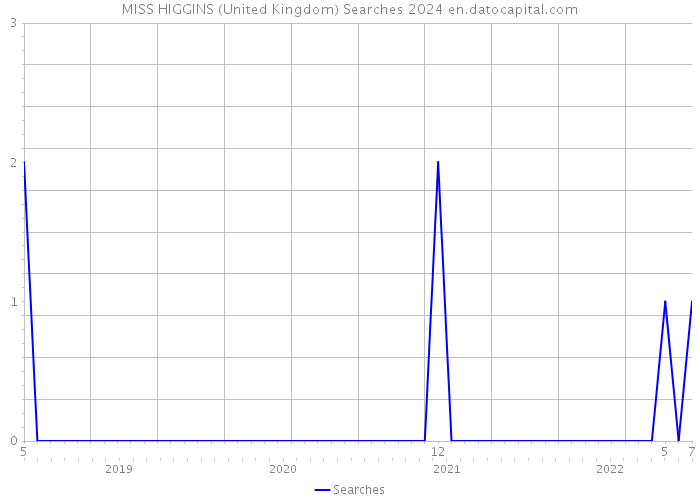 MISS HIGGINS (United Kingdom) Searches 2024 