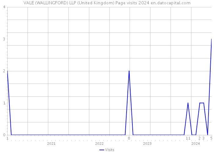 VALE (WALLINGFORD) LLP (United Kingdom) Page visits 2024 