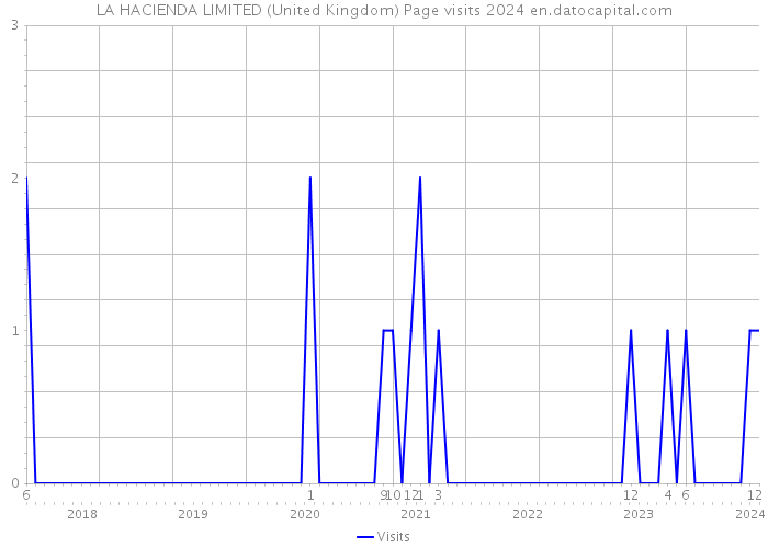 LA HACIENDA LIMITED (United Kingdom) Page visits 2024 