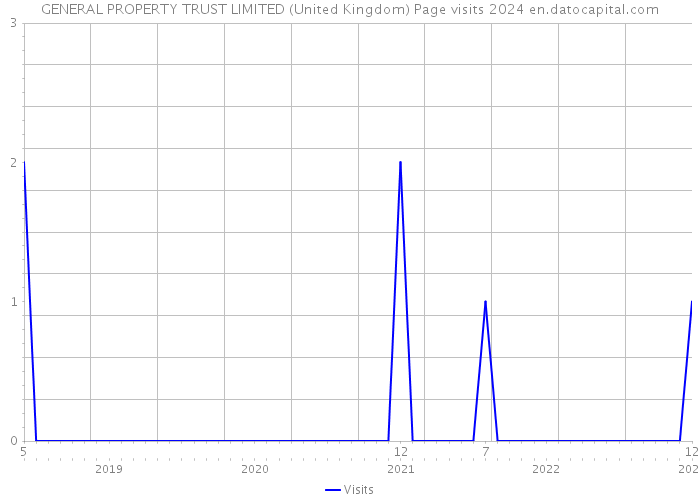 GENERAL PROPERTY TRUST LIMITED (United Kingdom) Page visits 2024 