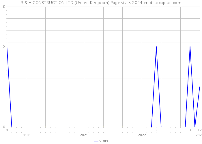 R & H CONSTRUCTION LTD (United Kingdom) Page visits 2024 