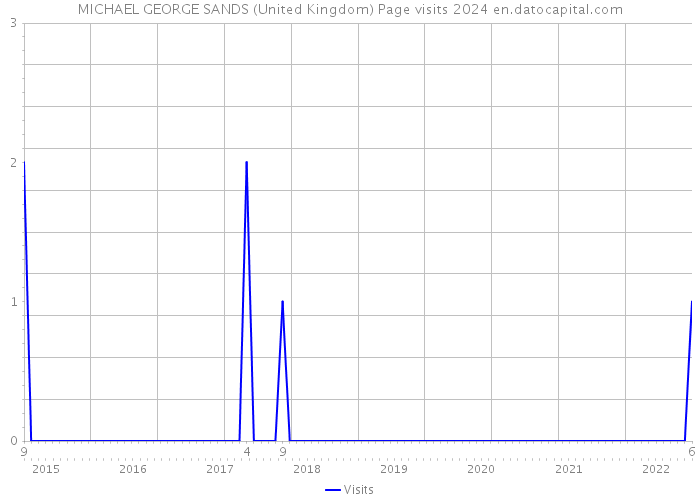 MICHAEL GEORGE SANDS (United Kingdom) Page visits 2024 