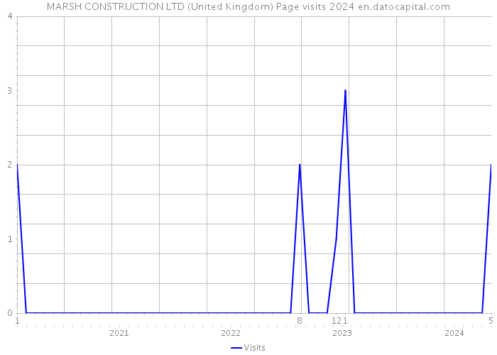 MARSH CONSTRUCTION LTD (United Kingdom) Page visits 2024 
