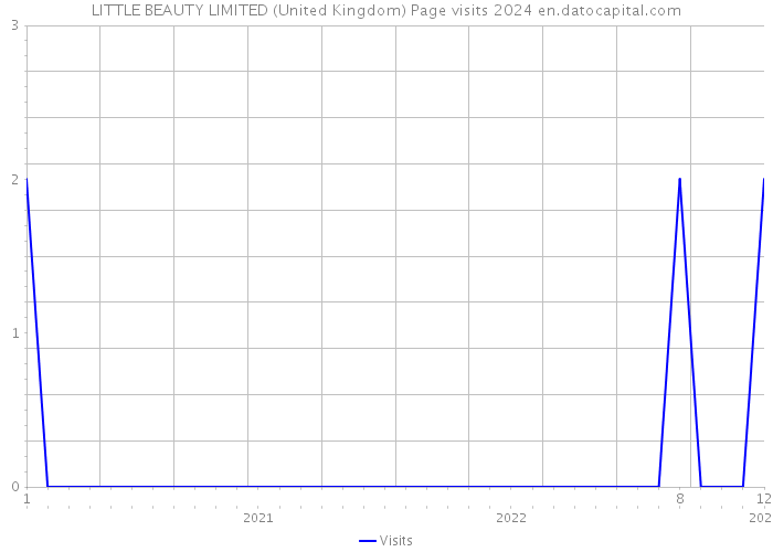 LITTLE BEAUTY LIMITED (United Kingdom) Page visits 2024 