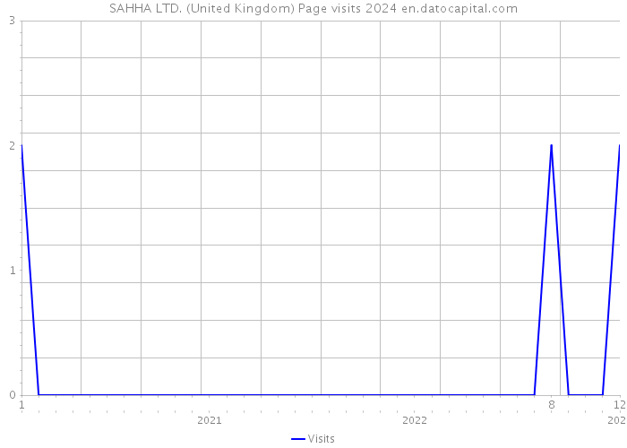 SAHHA LTD. (United Kingdom) Page visits 2024 