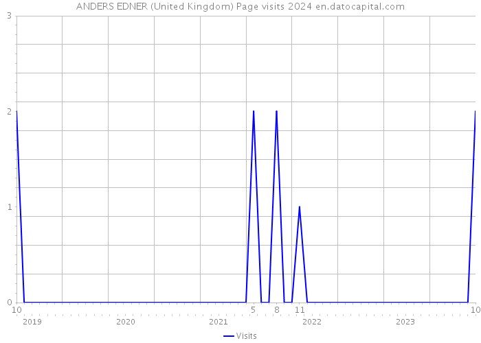 ANDERS EDNER (United Kingdom) Page visits 2024 