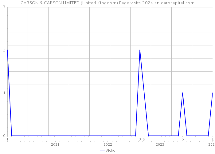 CARSON & CARSON LIMITED (United Kingdom) Page visits 2024 