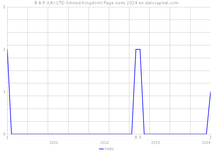 B & R (UK) LTD (United Kingdom) Page visits 2024 