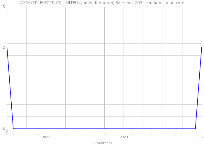 AXOLOTL ELECTRICS LIMITED (United Kingdom) Searches 2024 