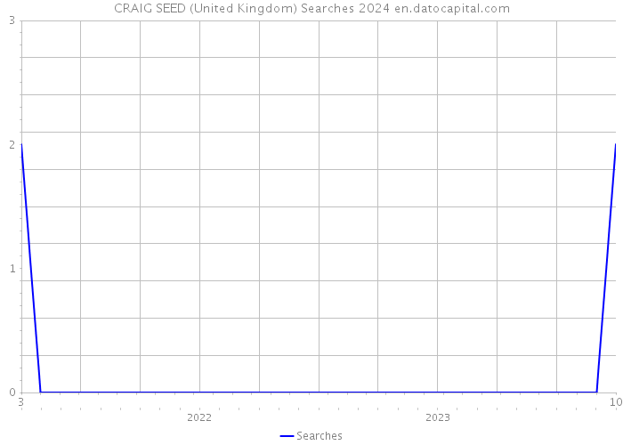 CRAIG SEED (United Kingdom) Searches 2024 