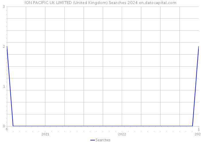 ION PACIFIC UK LIMITED (United Kingdom) Searches 2024 