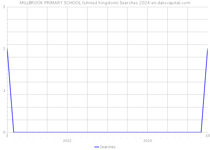 MILLBROOK PRIMARY SCHOOL (United Kingdom) Searches 2024 
