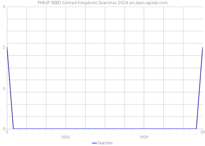 PHILIP SEED (United Kingdom) Searches 2024 