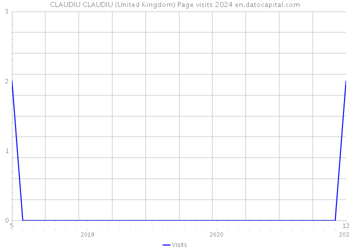 CLAUDIU CLAUDIU (United Kingdom) Page visits 2024 