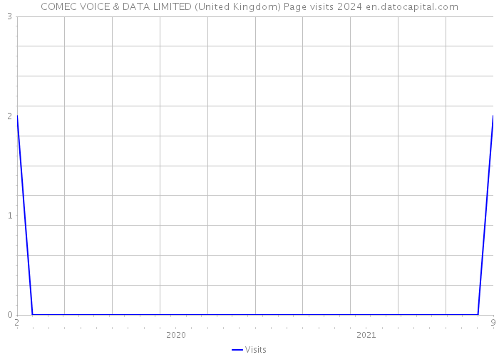 COMEC VOICE & DATA LIMITED (United Kingdom) Page visits 2024 