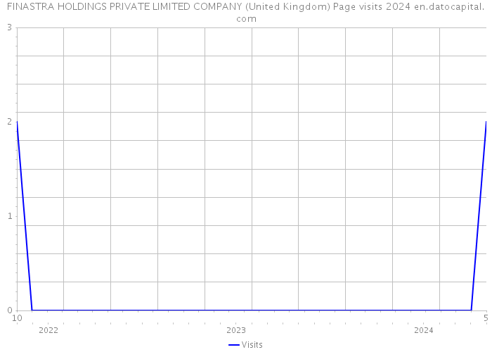 FINASTRA HOLDINGS PRIVATE LIMITED COMPANY (United Kingdom) Page visits 2024 