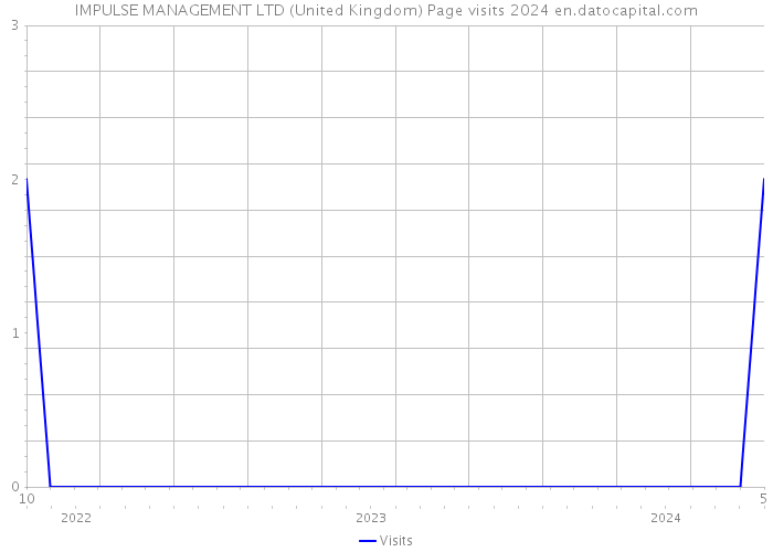 IMPULSE MANAGEMENT LTD (United Kingdom) Page visits 2024 