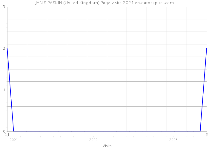 JANIS PASKIN (United Kingdom) Page visits 2024 