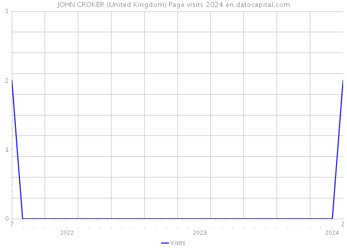JOHN CROKER (United Kingdom) Page visits 2024 