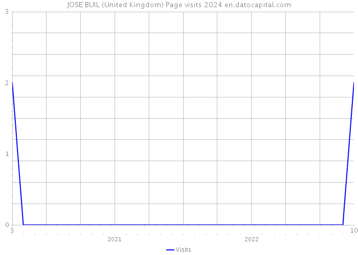 JOSE BUIL (United Kingdom) Page visits 2024 