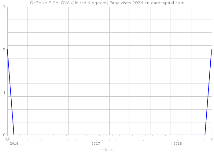OKSANA SIGALOVA (United Kingdom) Page visits 2024 
