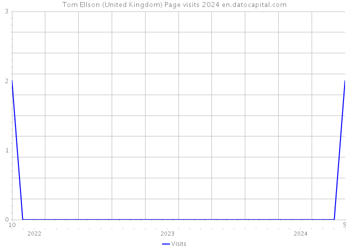 Tom Ellson (United Kingdom) Page visits 2024 