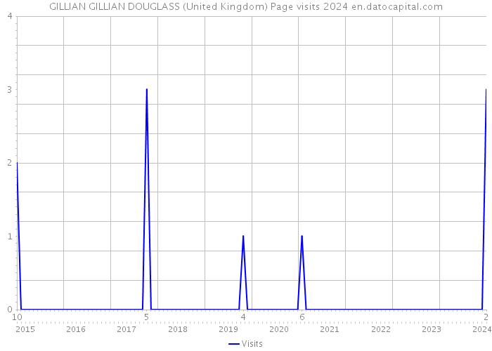 GILLIAN GILLIAN DOUGLASS (United Kingdom) Page visits 2024 