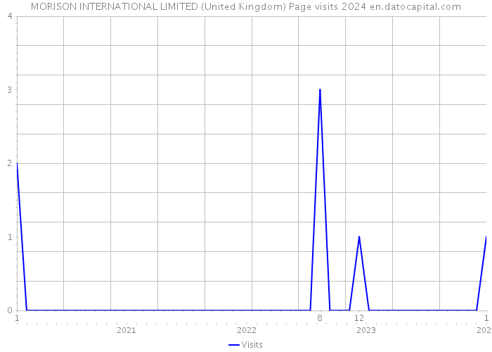 MORISON INTERNATIONAL LIMITED (United Kingdom) Page visits 2024 