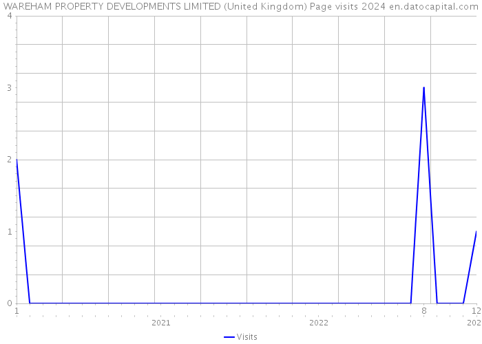 WAREHAM PROPERTY DEVELOPMENTS LIMITED (United Kingdom) Page visits 2024 