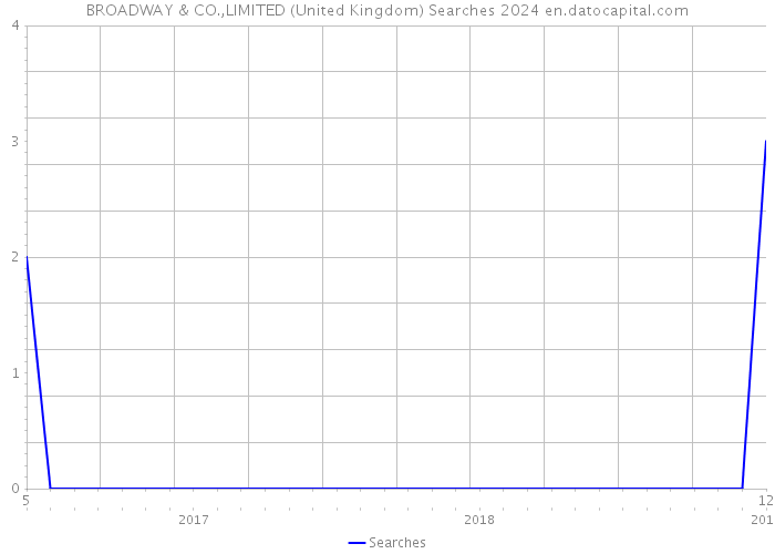 BROADWAY & CO.,LIMITED (United Kingdom) Searches 2024 