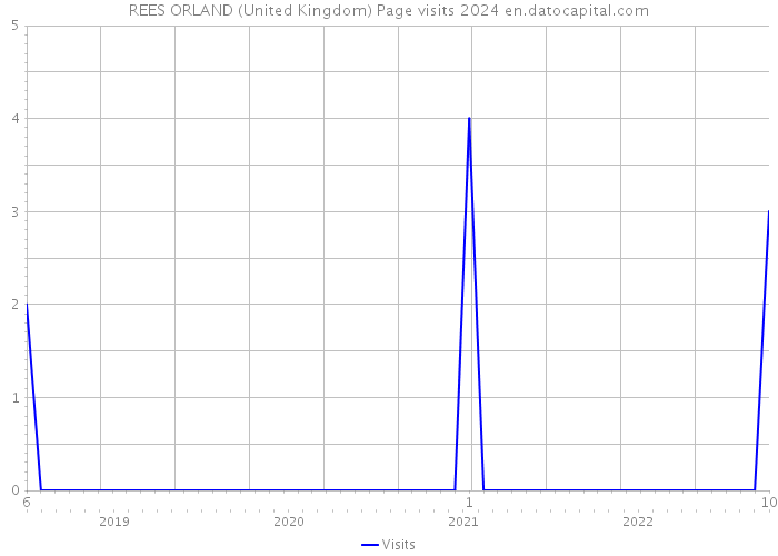REES ORLAND (United Kingdom) Page visits 2024 