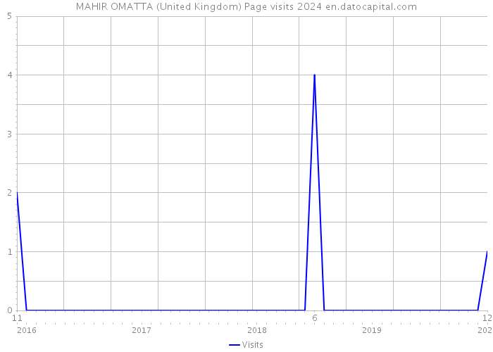 MAHIR OMATTA (United Kingdom) Page visits 2024 