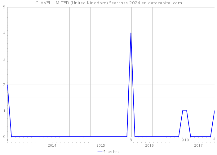 CLAVEL LIMITED (United Kingdom) Searches 2024 