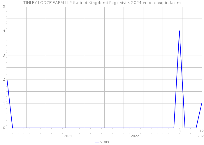 TINLEY LODGE FARM LLP (United Kingdom) Page visits 2024 