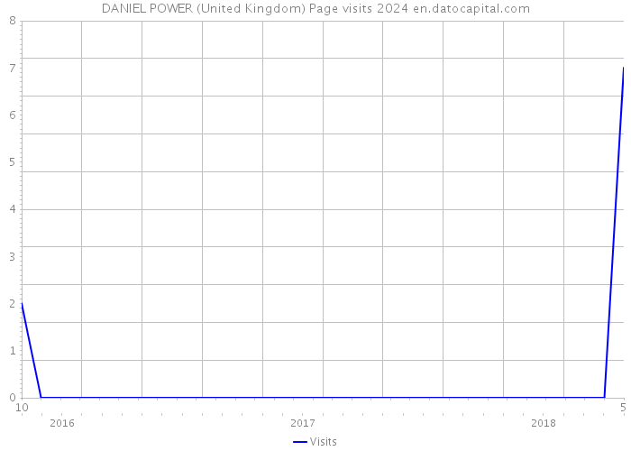 DANIEL POWER (United Kingdom) Page visits 2024 