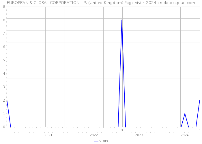 EUROPEAN & GLOBAL CORPORATION L.P. (United Kingdom) Page visits 2024 