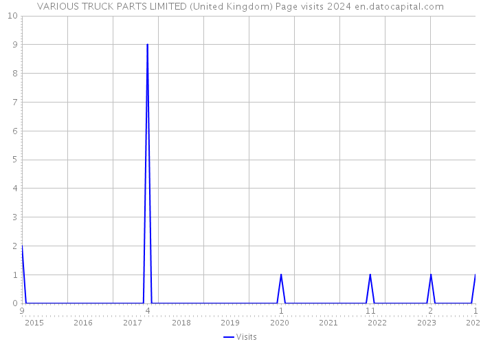 VARIOUS TRUCK PARTS LIMITED (United Kingdom) Page visits 2024 