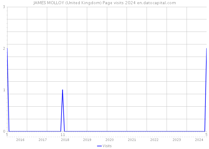 JAMES MOLLOY (United Kingdom) Page visits 2024 