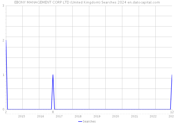 EBONY MANAGEMENT CORP LTD (United Kingdom) Searches 2024 