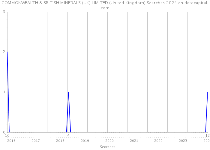 COMMONWEALTH & BRITISH MINERALS (UK) LIMITED (United Kingdom) Searches 2024 
