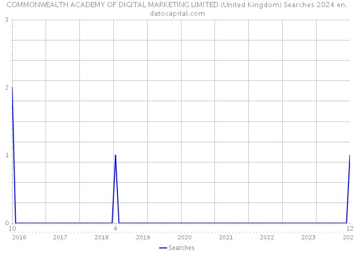 COMMONWEALTH ACADEMY OF DIGITAL MARKETING LIMITED (United Kingdom) Searches 2024 